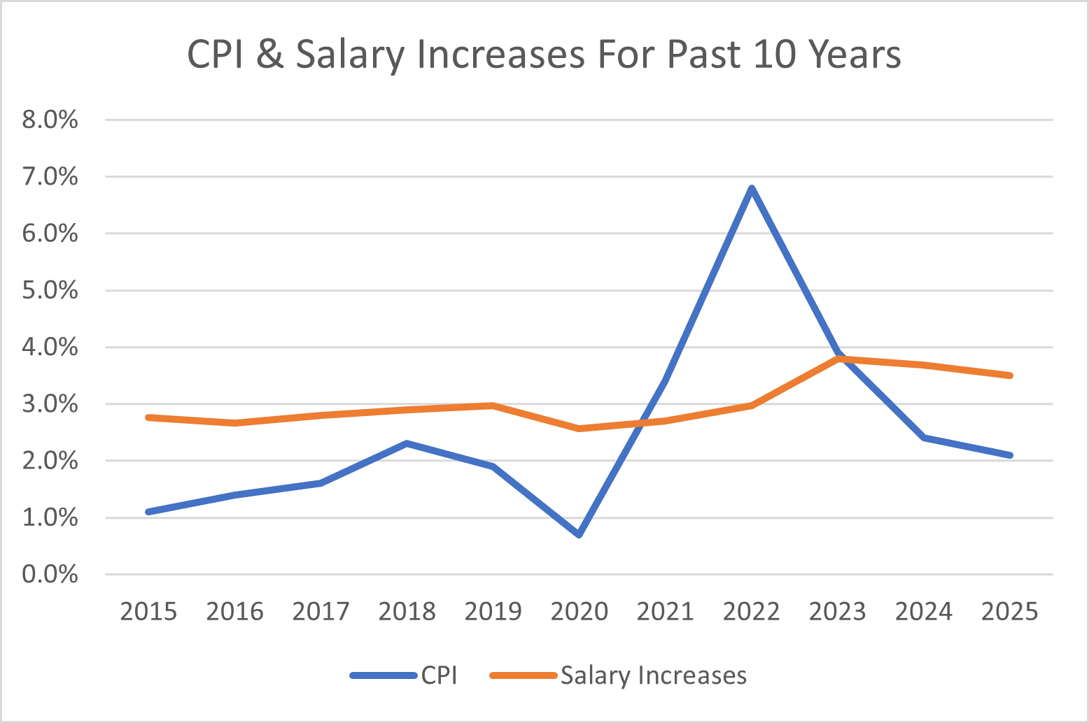 cpi-salary-increase-graph